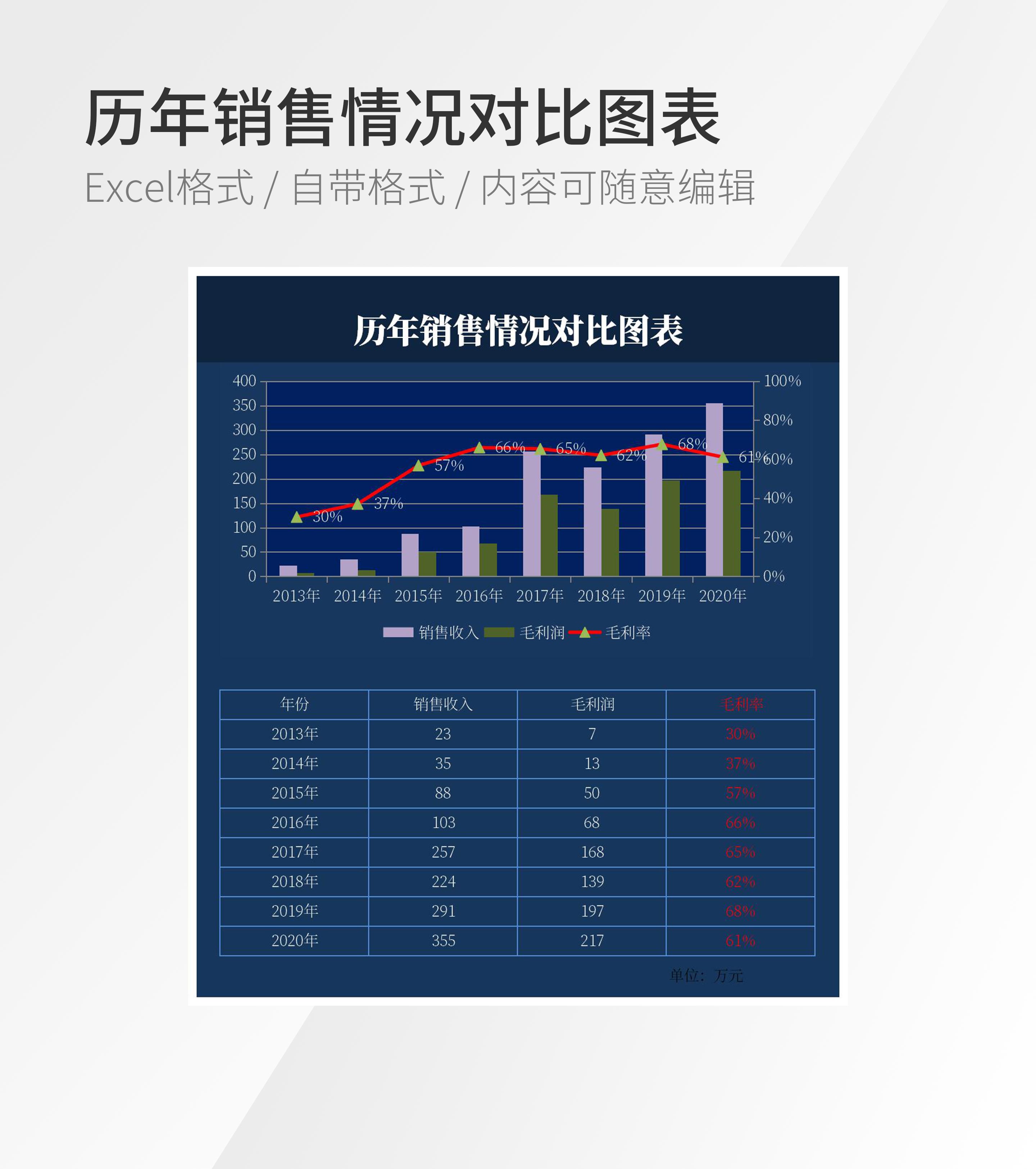 历年销售情况对比图表模板